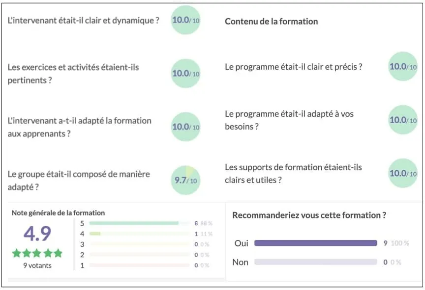 Enquête de satisfaction d’un cursus de la formation de coach : note générale 4,9 sur 5, 100 % recommandent la formation.